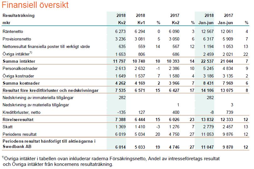 . Finansiell översikt Koncernen som hänvisar till perioden januarijuni är hämtad från Bankens delårsrapport för andra kvartalet.