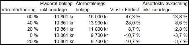 Nedan följer några exempel på återbetalat belopp vid olika antagande om värdeförändring och en antagen Deltagandegrad 105 procent.