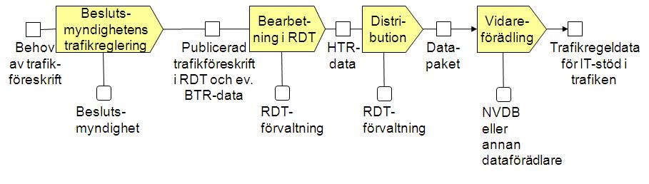 1 Inledning Detta dokument är en kortfattad beskrivning av RDT-verksamheten, RDT-systemet och Transportstyrelsens webbplats för publicering av trafikföreskrifter.