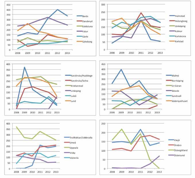 Figur 2. Antal rapporter per klinik 2008-13* *Östergötland har 2013 ersatts av Norrköping resp. Linköping Värdfaktorer Demografiska data Männen var liksom tidigare något fler till antalet, 52.