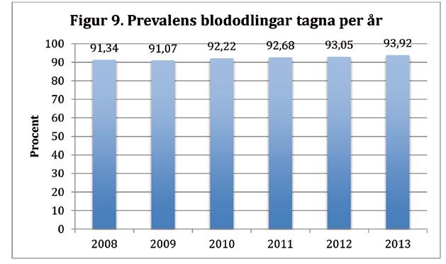 4) 100 % av patienterna ska vara blododlade. Under 2013 registrerades att det togs blododlingar från 93.