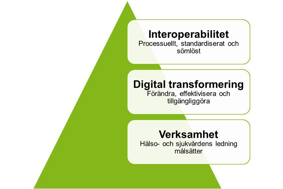 Strategi i tre delar Region Kronobergs huvudstrategi består av tre samverkande delar: 1) Verksamhetsstyrning, 2) interoperabilitet och 3) digital transformering. Modell 1.