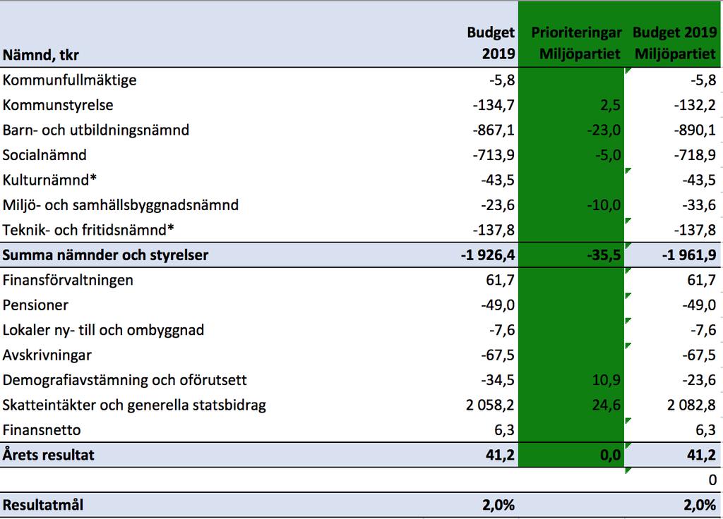 Budgetförutsättningar Vid beräkningen av budgetramar för år 2019 ligger budget 2018 till grund.