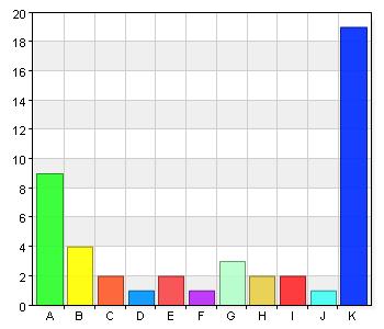 A. 1 Stämmer inte 9 19,6 B. 2 4 8,7 C. 3 2 4,3 E. 5 2 4,3 F. 6 1 2,2 G. 7 3 6,5 H. 8 2 4,3 I. 9 2 4,3 J.