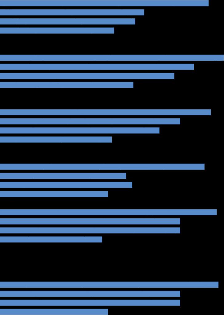 Förskolan Månen, Loviselundsvägen index per område och år samt KF-indikator 1 Utveckling och lärande Stadsdel Förskola Förskola 16 Förskola 15 5 5 5 Normer och värden samt barns inflytande Stadsdel