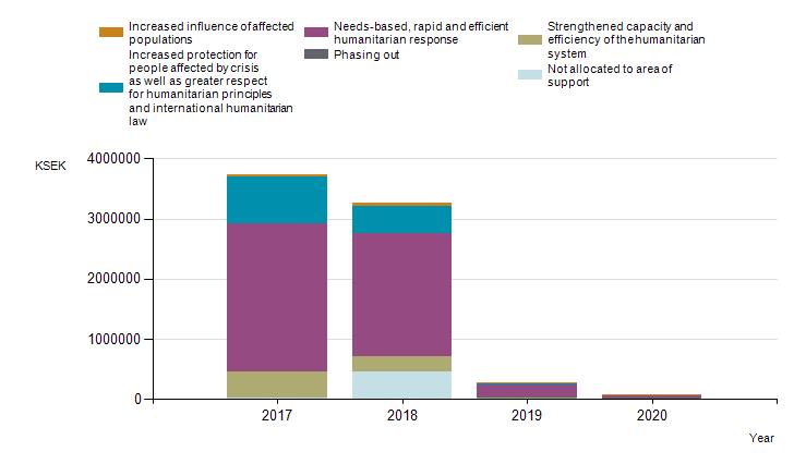 Table 2. Agreed Amounts per Area of Support for the Strategy Period Information on area of support/objective in strategies was phased into Sida s systems starting 2012, but is incomplete up to 2015.
