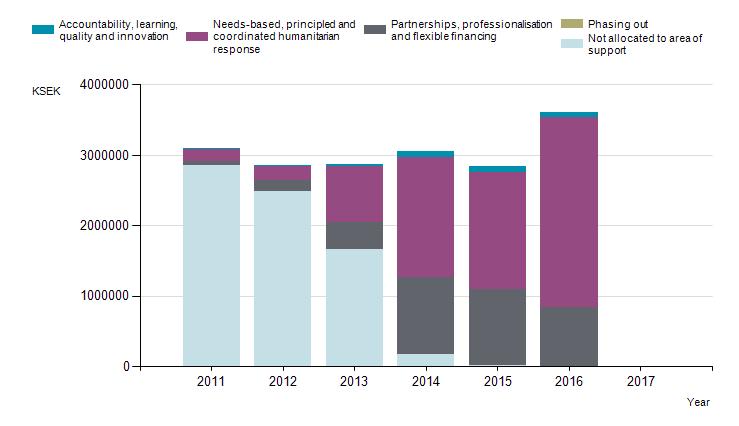 Table 2. Agreed Amounts per Area of Support for the Strategy Period Information on area of support/objective in strategies was phased into Sida s systems starting 2012, but is incomplete up to 2015.