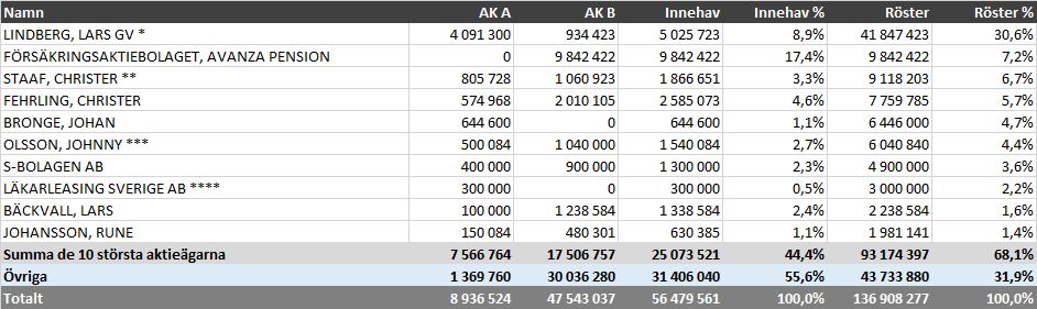 Aktieägarna i AVTECH Sweden AB (publ), den 30 september * Lars GV Lindberg ägde sina aktier dels privat, dels genom det 50%-ägda aktiebolaget Spirit Racing AB.