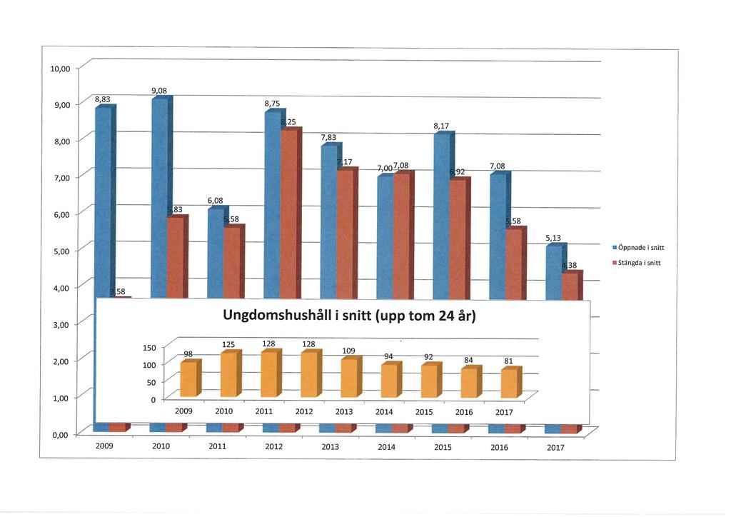 IO,OO m Öppnade i snitt N Stängda i snitt Ungdomshushåll i snitt (upp tom 24 år) 125 128 128