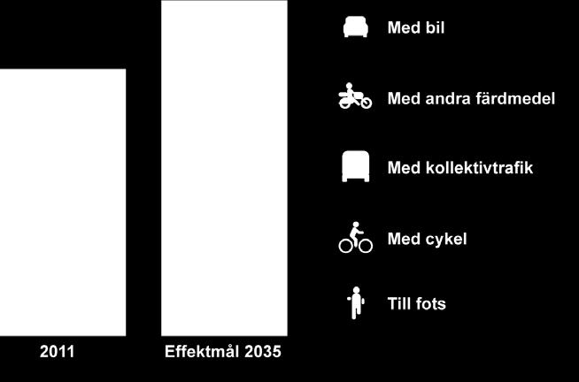 Trafikstrategin sätter effektmål för de tre målområdena resor, stadsrum och godstransporter. Ett effektmål är ett verktyg för att konkretisera och följa upp en strategi.