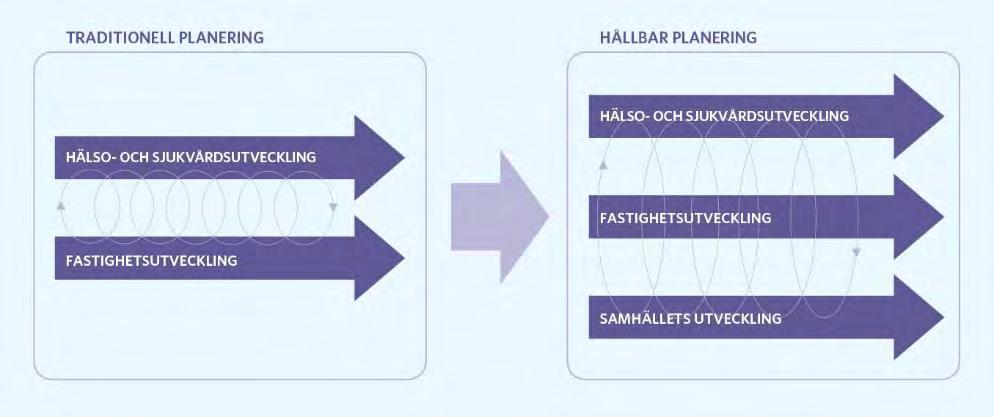 Långsiktig och hållbar