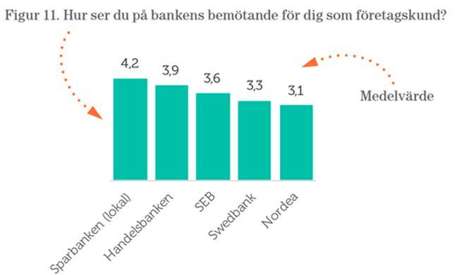 Nära 40 procent av företagen tar dock in externt kapital i form av tillskott från ägare, banklån eller lån från ägare, familj eller vänner.