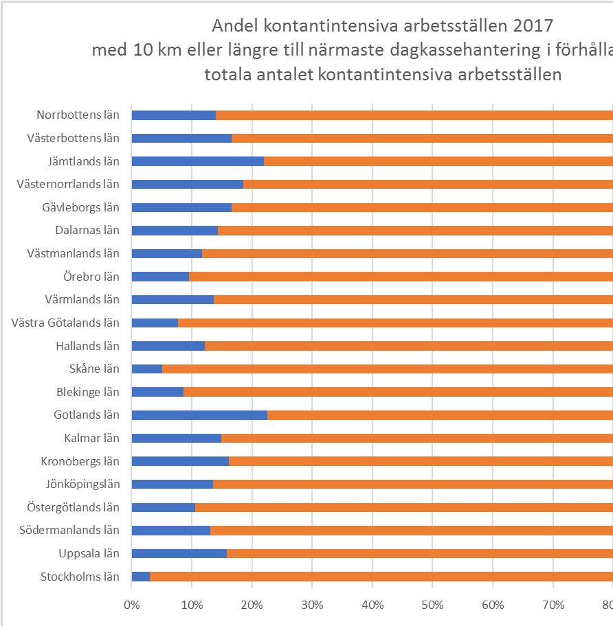 Diagrammet nedan visar länsvis hur stor andel kontantintensiva arbetsställen som har tio kilometer eller längre till närmaste dagskassehantering i förhållande till det totala