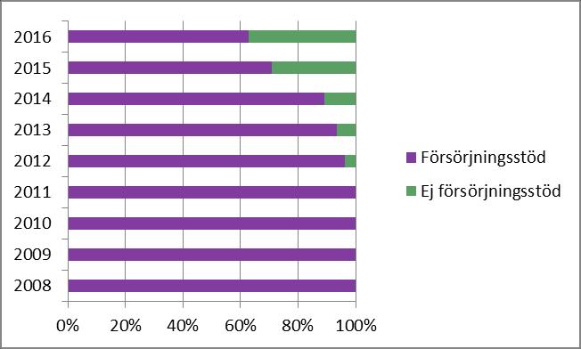 SOU 2017:82 Samspel och ansvarsfördelning mellan stat och kommun Andel av de inskrivna i Jobbtorg Stockholm som mottar försörjningsstöd, 2008 2016 Källa: Jobbtorg Stockholm. Not.