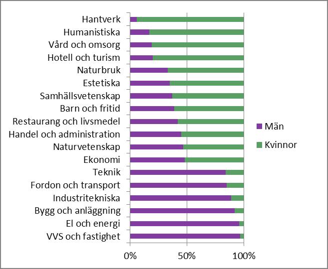 Individers behov av vägledning SOU 2017:82 Källa: Skolverkets statistik. Könsfördelningen i arbetsmarknadsutbildningen speglar mäns och kvinnors traditionella yrkesval.