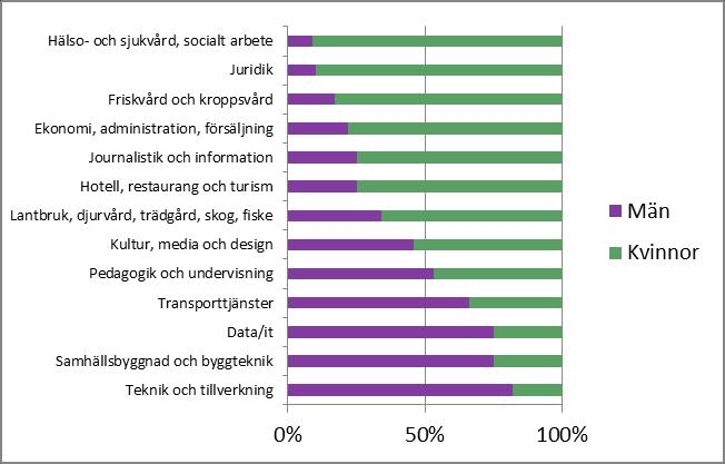 Individers behov av vägledning SOU 2017:82 Källa: Myndigheten för yrkeshögskolan. Det finns tydliga skillnader även i högskolan vad gäller vilka högskoleutbildningar män respektive kvinnor läser.