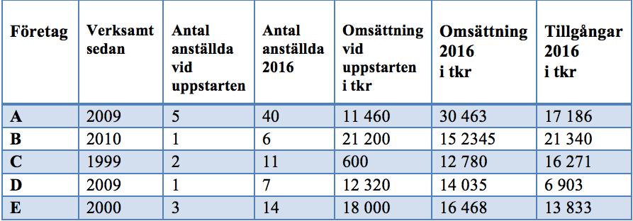 4. Empiri 4.1 Företag A Företag A är ett mjukvarubolag som besitter hög kompetens inom IT-och försäkringsområdet.