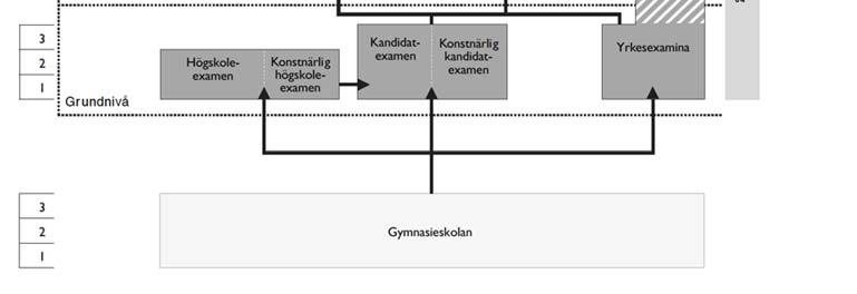 konstnärlig licentiatexamen och konstnärlig doktorsexamen. SeQF-nivåer är desamma som för generella examina.