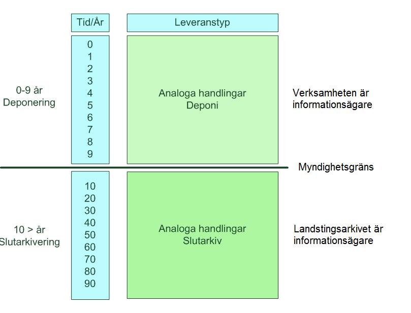 5 (8) 2.1 Deponi kontra slutarkivering Den övergripande skillnaden mellan deponi och slutarkivering är informationsägarskapet, informationens ålder samt bevarande och gallring.