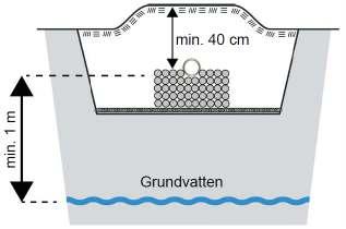 Att göra en avskärmande dränering uppströms infiltrationen eller markbädden rekommenderas, tänk på att gräva den tillräckligt djup. Detta görs för att tex.