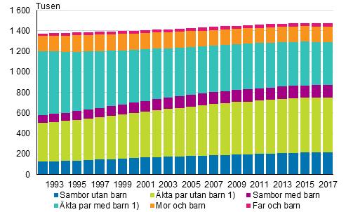 Befolkning 2018 Familjer 2017 Antalet familjer vände nedåt Enligt Statistikcentralens uppgifter fanns det 1 472 000 familjer i Finland i slutet av år 2017.