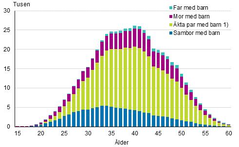 363 registrerade par och 395 enkönade äkta par. 2) Inkl.