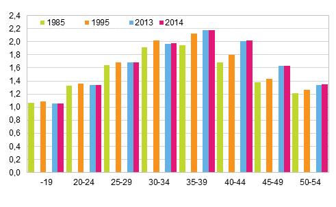 Tabell 7 Antalet i familjer åren 90 0 År Familjer totalt Antalet i familjer Barn under 8 år i genomsnitt 90 99 9 68 7 09 9 00 96, 960 678 06 8 0 08 6 09 907,7 970 677 0 87 69 76 00 8 66 7,99 980 688