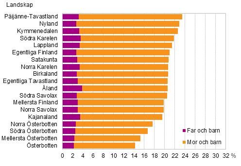 Figur 8 Andelen ensamföräldrarefamiljer av
