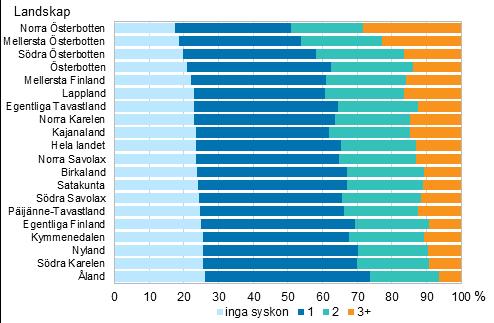 Figur Barn efter antalet syskon landskapvis 0, % Figur Andelen med utländsk härkomst av