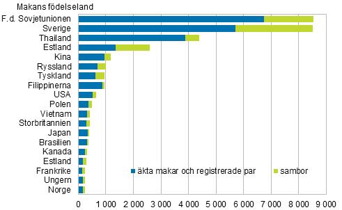 män efter födelseland år 0 Figur B Utlandsfödda