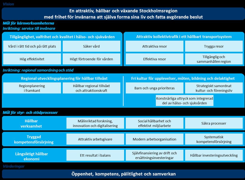 Landstingets målmodell För att nå de övergripande målen (mellanblå i målmatrisen) finns nedbrutna mål (ljusblå i målmatrisen).