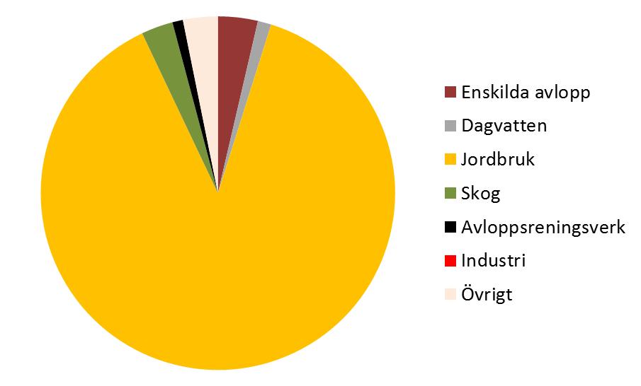 2.1.3 Källor till påverkan Fosfortillförsel från jordbruket den dominerande källan i Örsundaåns avrinningsområde (Figur 6). En annan betydande påverkanskälla är enskilda avlopp.
