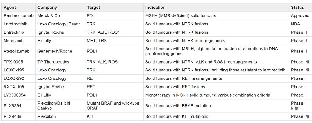 Profil snarare än diagnos bestämmer läkemedel Exempel Immunterapier Mutations/fusions-profiler RET,