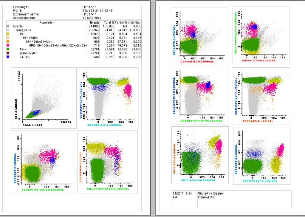 CD123+ CD19+ Dag