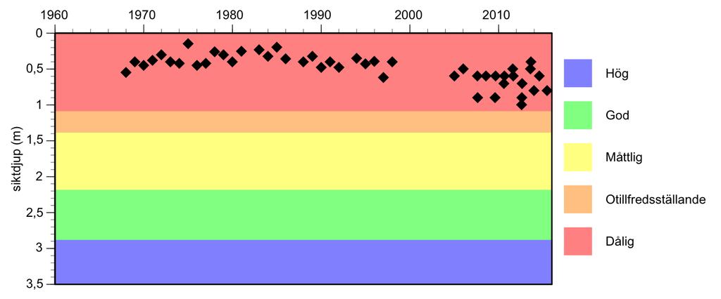 Om bedömningen indikerar sämre status ska klassning istället baseras på växtplanktonbiomassa, andel cyanobakterier och trofiskt planktonindex (TPI).