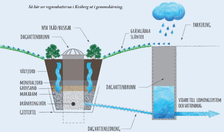 Biofiltren motsvarar mellan 4-6 % av den avrinnande ytan vilket resulterat i ca 650 m 2. De är långa och smala och avvattnas via ledning och anslutande diken söderut. Figur 1. T.v. översiktlig beskrivning av anläggningen.