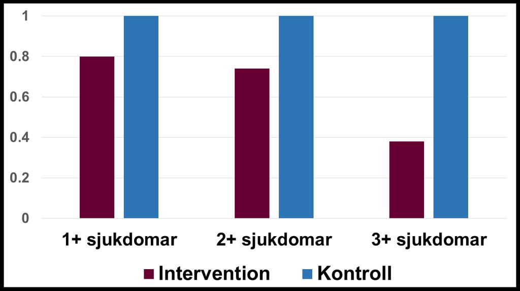 Minskad risk för förekomst av kroniska