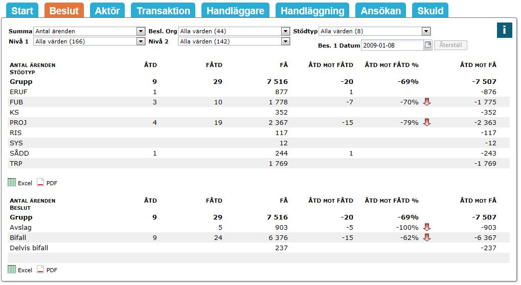 Fliken Beslut Under fliken Beslut visas hur många beslut som fattats eller hur stora belopp som beviljats under ett år, fram till det datum som valts under Bes. 1 Datum.