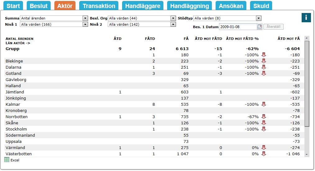 Fliken Aktör Fliken Aktör används för att följa upp hur beviljade medel eller antal ärenden fördelats geografiskt och även till vilka branscher och organisationer medlen fördelats.