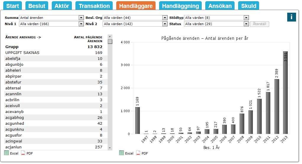 Fliken Handläggare Fliken Handläggare används för att se hur många pågående ärenden i Nyps, som är fördelade till ärendehanterare eller ärendeansvarig handläggare.