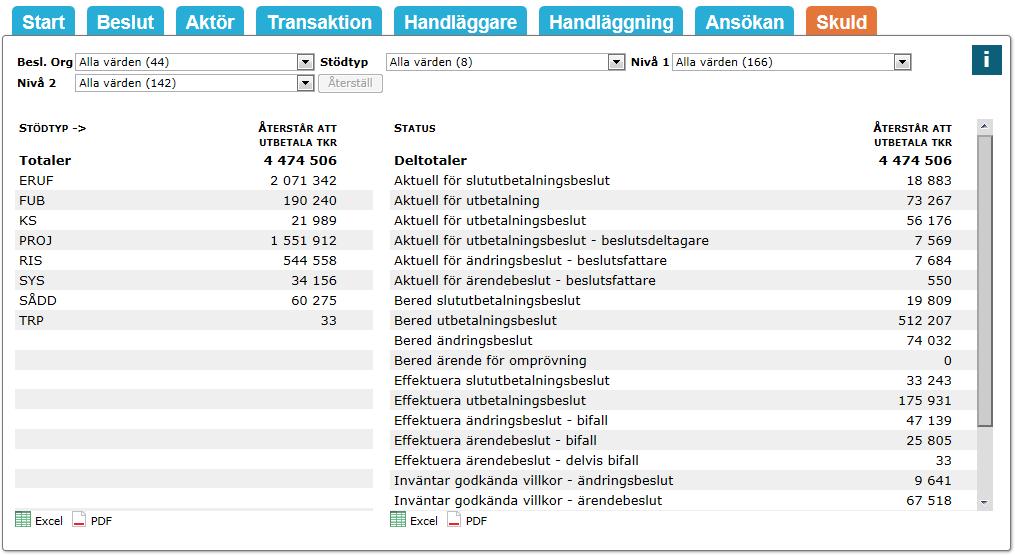 Fliken Skuld Fliken Skuld används för att följa upp utestående åtaganden, det vill säga hur mycket som återstår att utbetala av de medel som beviljats.