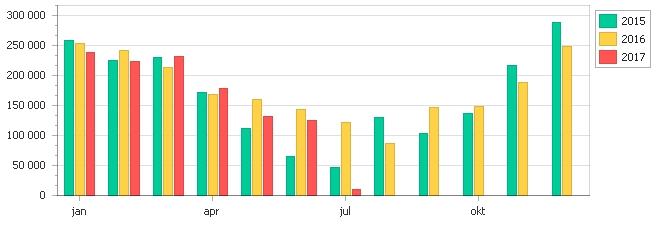 von Lingensv 07-11 (Byggnad) 4530 Fjärrvärme (kwh), normalårskorrigerat 257 702 224 770 229 661 171 781 110 861 64 336 46 642 130 180 103 799 137 090 216 243 287 890 1 980 956 1 105 754 252 669 241