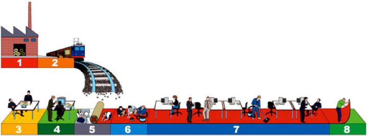 Hur påverkas miljön av ett golv? Ett golvs livscykel och illustration över när miljöpåverkan är som störst (7.Underhållet i brukandeskedet).