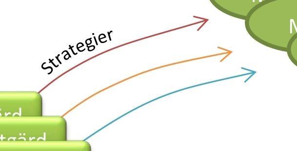 3. STRATEGIER FÖR ATT NÅ FLEMINGSBERG 2050 För att anta platsens utmaningar och nå vision och de fem övergripande utvecklingsmålen 2050 finns tre strategier.