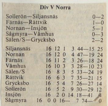 Färnäs-Rättvik 1-0. Text från tidningsreferat. (omg 16). Det blev en helt rättvis seger till hemmalaget som fortfarande hänger med i tabelltoppen.