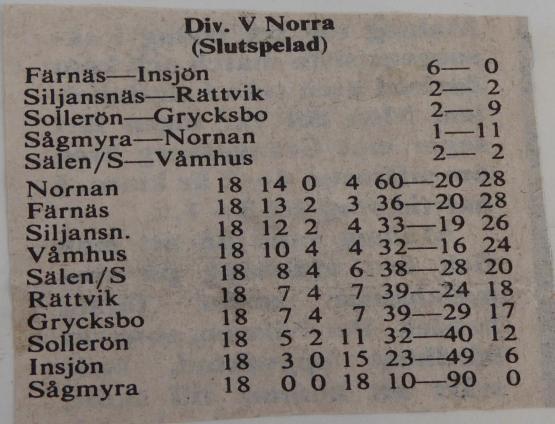 Färnäs-Insjön 6-0 (3-0). Text från tidningsreferat. (omg 18). Målen: 1-0, 2-0 o 3-0 Roland Frid, 4-0 självmål, 5-0 o 6-0 Mikael Holback.