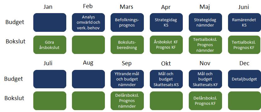Inledning Kommunfullmäktige ska varje år i november fastställa mål och budget för de kommande tre åren, vilket utgör plattformen för planering och styrning i Vaxholms stad.