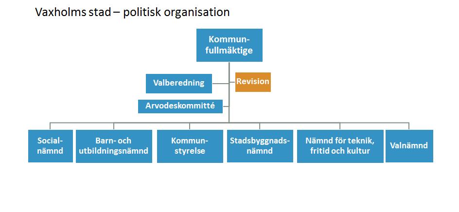 Organisation Kommunfullmäktige, som väljs av medborgarna vart fjärde år, är kommunens högsta beslutande organ.