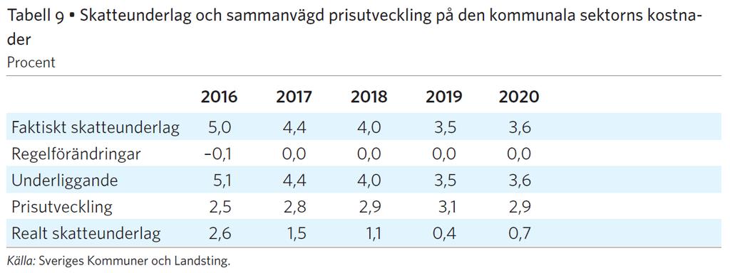 Förutsättningar inför 2018-2020 Omvärldsfaktorer Kommunernas resultat 2016 var ett av de starkaste någonsin trots att kostnaderna ökade ovanligt kraftigt.