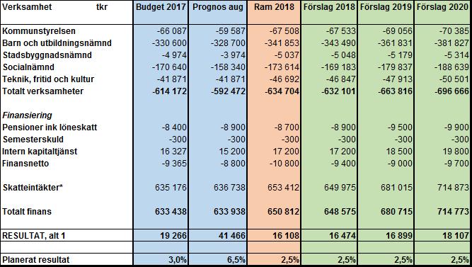 Budget 2018-2020 Driftramar Driftramarna är resultatet av en samlad bedömning utgående från de ovan redovisade särskilda prioriteringarna samt dem volymförändringarna som befolkningsutvecklingen